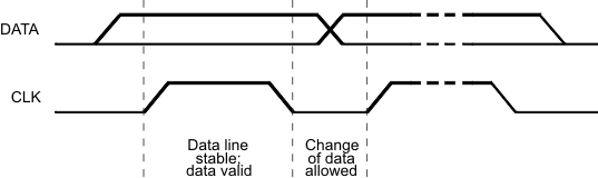 TPS6286A06 TPS6286B10 Bit Transfer on the Serial Interface