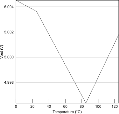 BQ51013C-Q1 VOUT vs Temperature