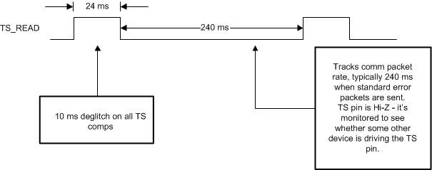 BQ51013C-Q1 Timing Diagram For TS Detection Circuit