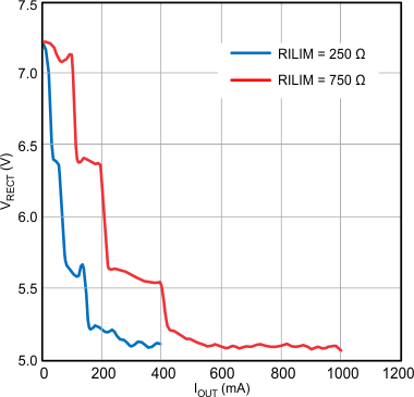 BQ51013C-Q1 Impact of Maximum Current setting (RILIM) on Rectifier Voltage
                            (VRECT)