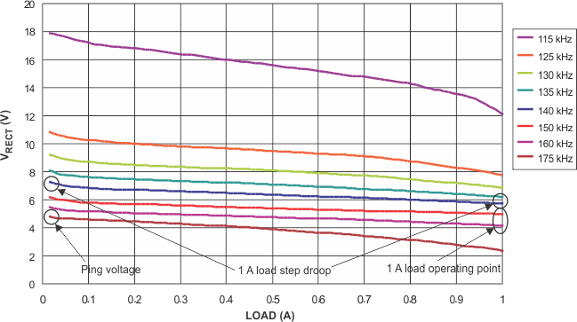BQ51013C-Q1 Example Load-Line Results