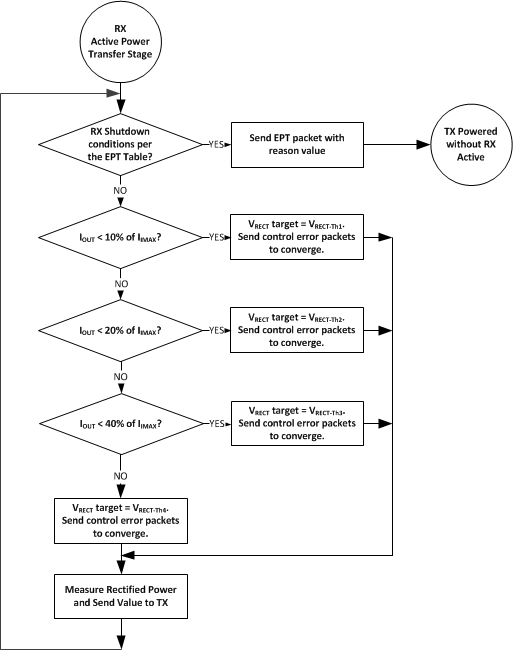 BQ51013C-Q1 Active Power Transfer Flow Diagram