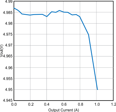 BQ51013C-Q1 Impact of Load Current on Output Voltage