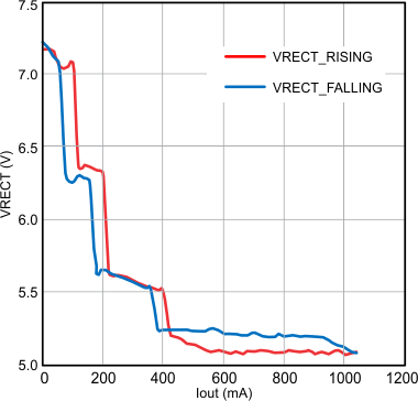 BQ51013C-Q1 Impact of Load Current ( ILOAD) on Rectifier Voltage
                            (VRECT)