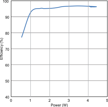 BQ51013C-Q1 Rectifier Efficiency