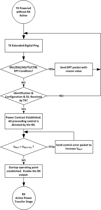 BQ51013C-Q1 Wireless Power Start-Up Flow Diagram