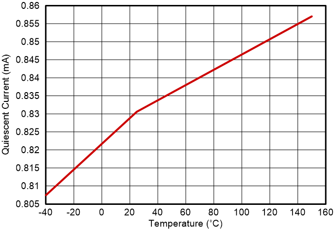 UCC57108 UCC57102 Quiescent Current 