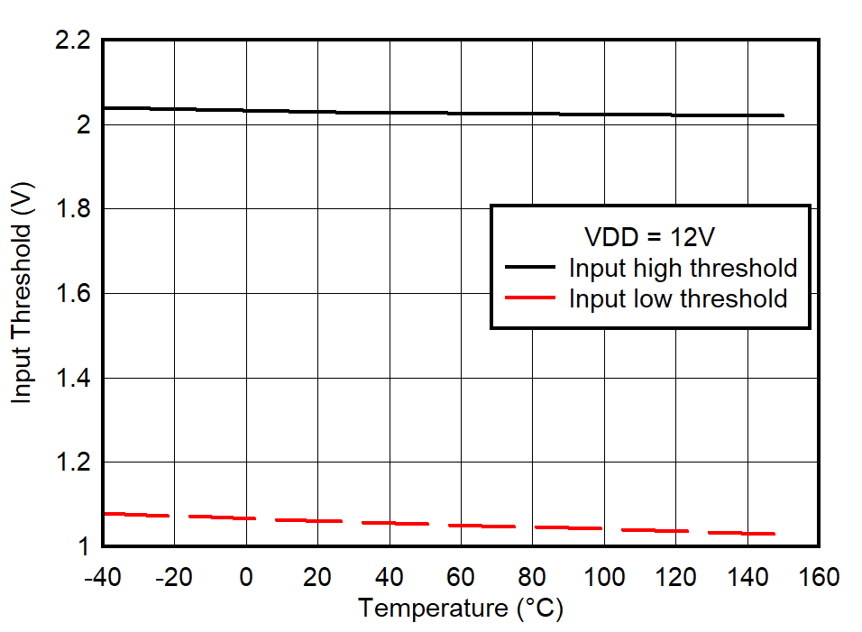 UCC27614-Q1 Input Threshold vs Temperature 