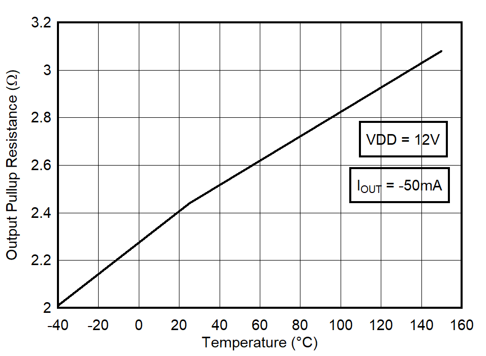 UCC27614-Q1 Output Pullup Resistance vs
                        Temperature