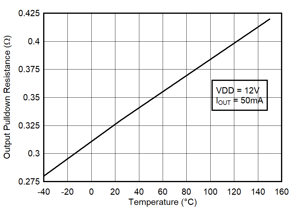 UCC27614-Q1 Output Pulldown Resistance vs
                        Temperature