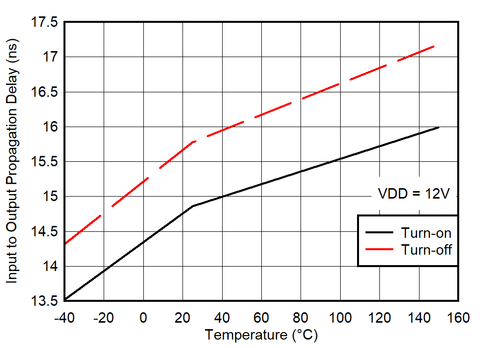 UCC27614-Q1 Propagation Delay vs
                        Temperature