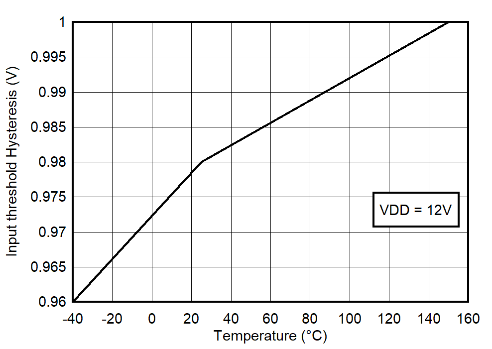 UCC27614-Q1 Input Threshold Hysteresis vs Temperature 