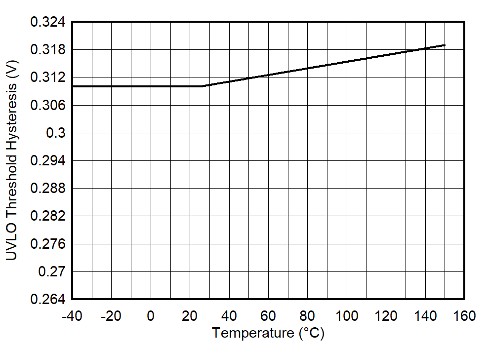 UCC27614-Q1 UVLO Hysteresis vs Temperature 