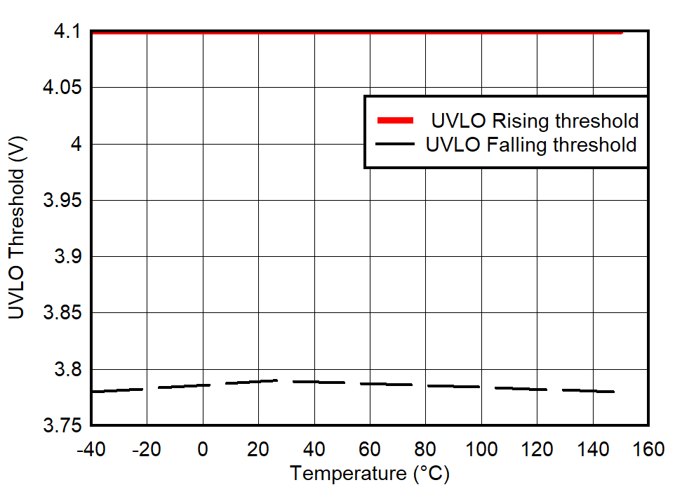 UCC27614-Q1 UVLO Threshold vs
                        Temperature 