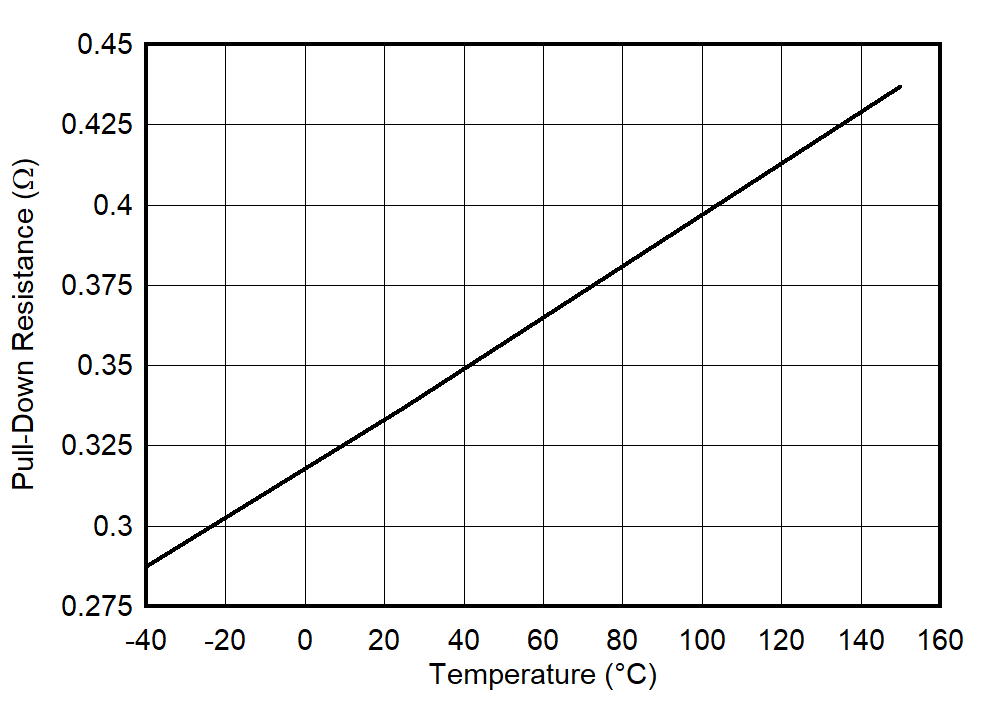 UCC27614-Q1 Output Pulldown Resistance vs VDD