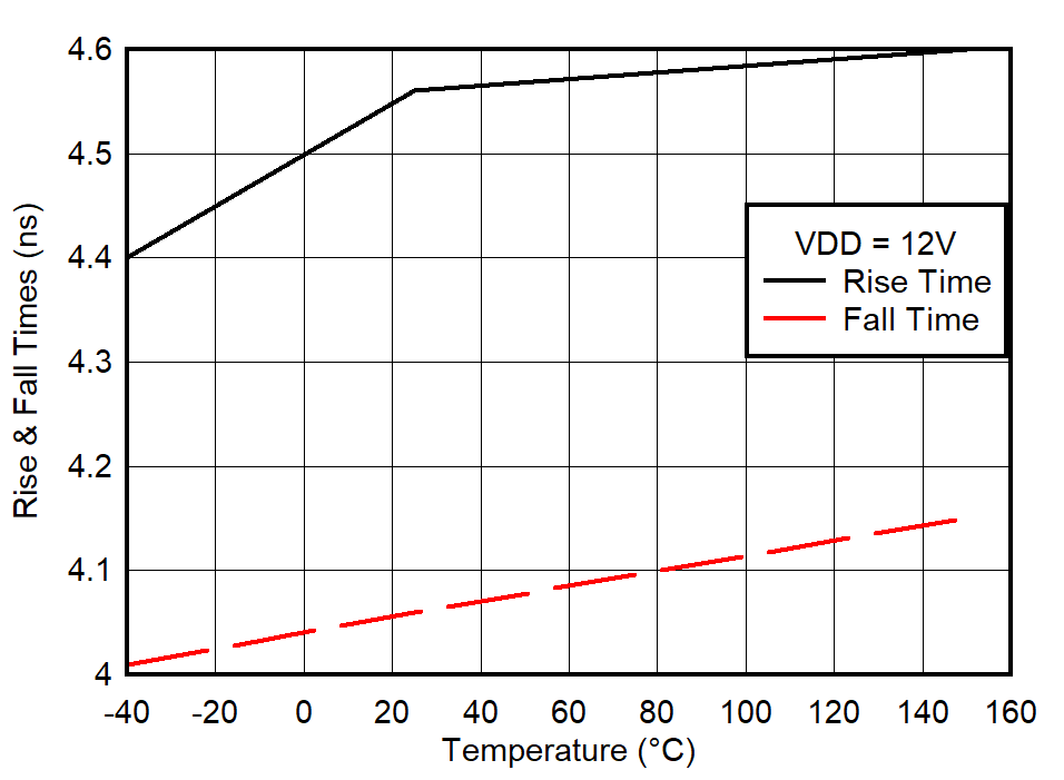 UCC27614-Q1 Output Rise and Fall Time vs
                        Temperature