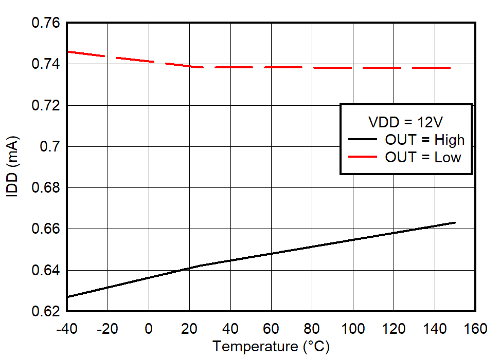 UCC27614-Q1 Operating Static Supply Current vs Temperature