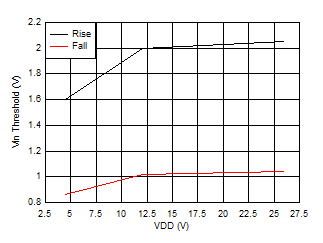 UCC27614-Q1 Input
                        Threshold vs VDD