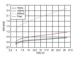 UCC27614-Q1 Operating Supply Current vs VDD