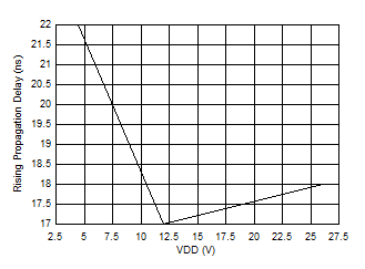 UCC27614-Q1 Rising (Turnon) Propagation Delay vs VDD