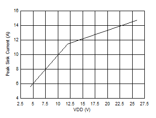 UCC27614-Q1 Peak
                        Sink Current vs VDD