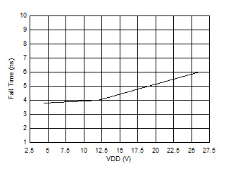 UCC27614-Q1 Output Fall Time vs VDD