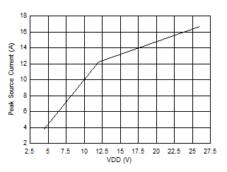 UCC27614-Q1 Peak
                        Source Current vs VDD