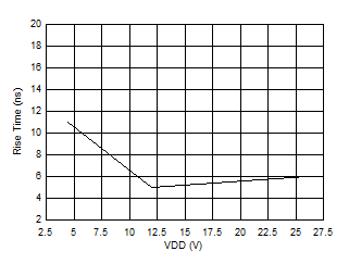 UCC27614-Q1 Output Rise Time vs VDD