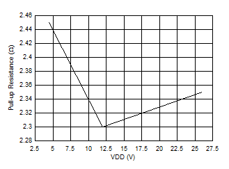 UCC27614-Q1 Output Pullup Resistance vs VDD