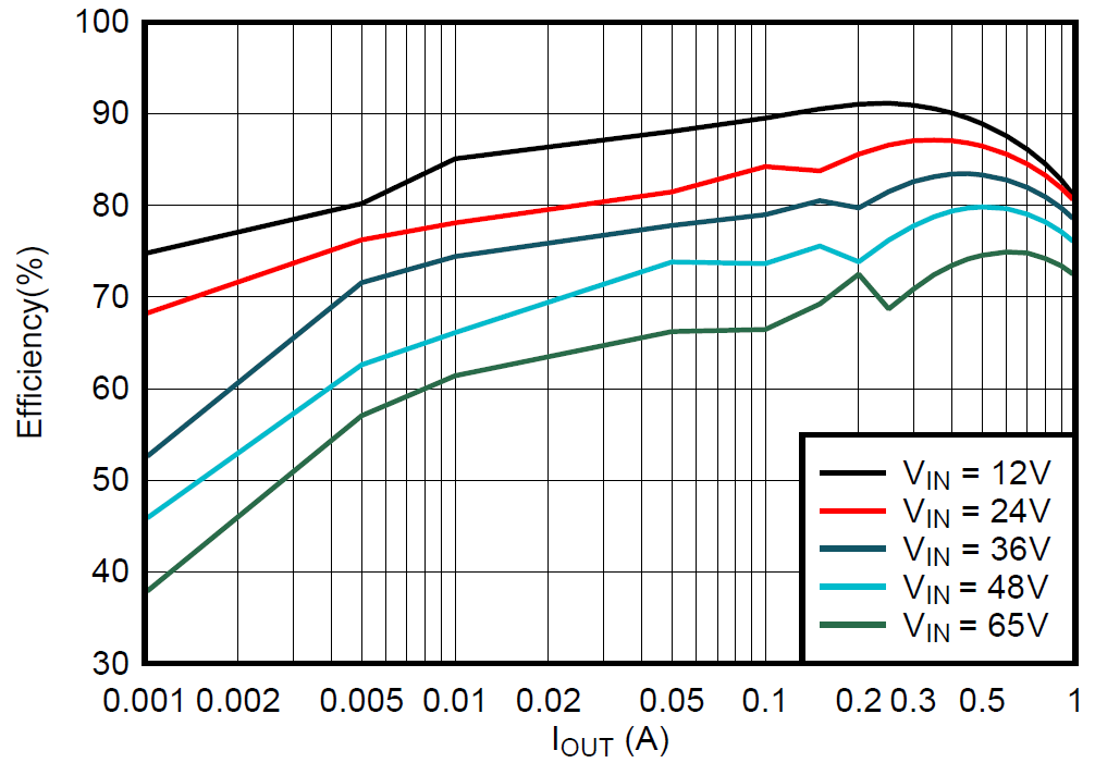 LMR51606-Q1 LMR51610-Q1 3.3V PFM Efficiency Versus Load Current