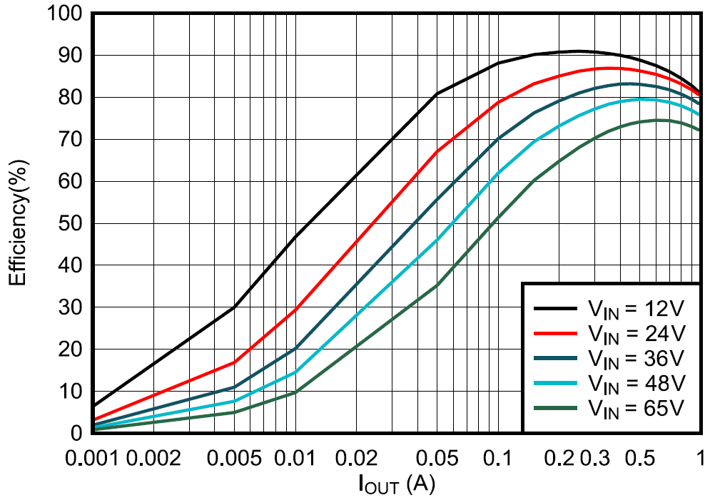 LMR51606-Q1 LMR51610-Q1 3.3V FPWM Efficiency Versus Load Current