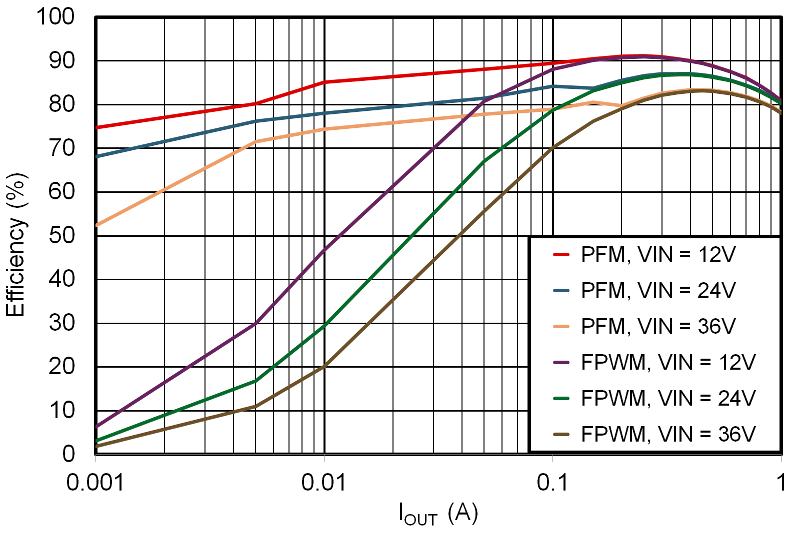 LMR51406 LMR51410 3.3V Efficiency Versus Load Current