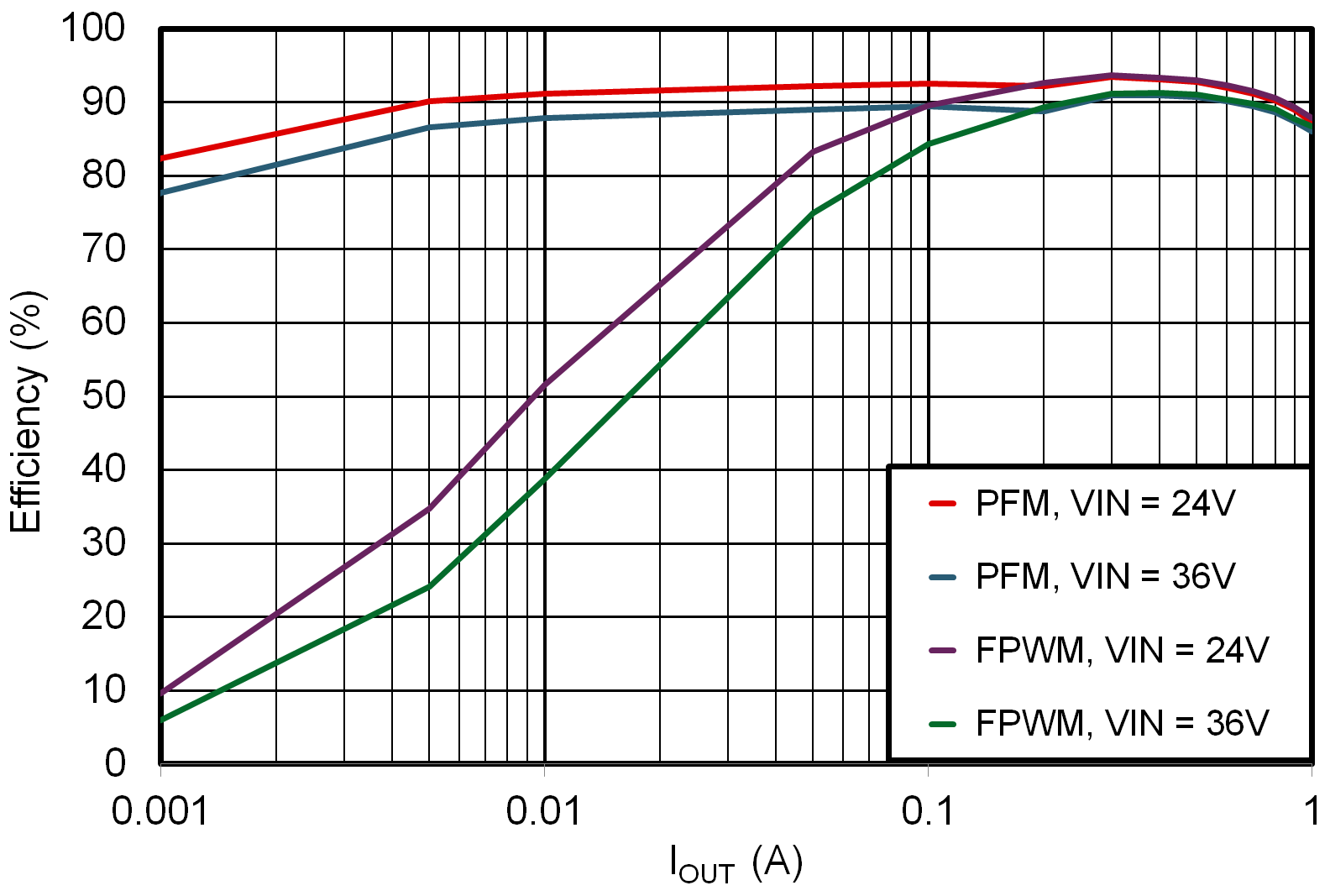 LMR51406 LMR51410 12V Efficiency Versus Load Current