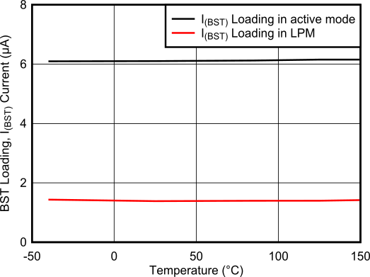 TPS4812-Q1 BST Loading Current (I(BST)) vs Temperature