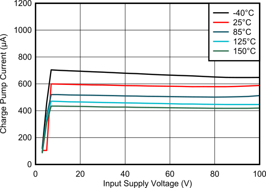 TPS4812-Q1 Charge Pump Current vs Supply Voltage