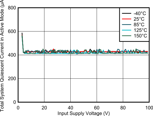 TPS4812-Q1 Operating Quiescent Current in Active Mode vs Supply Voltage
