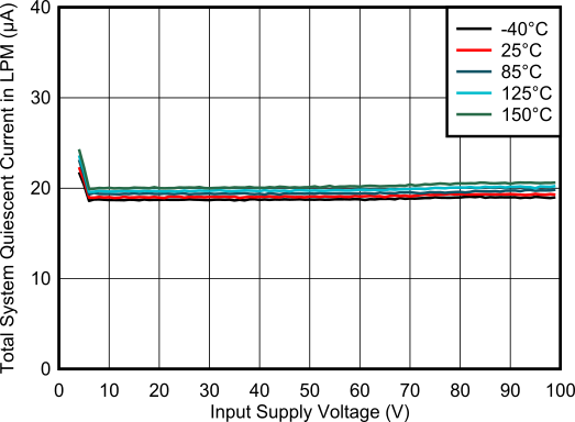 TPS4812-Q1 Operating Quiescent Current in LPM vs Supply Voltage