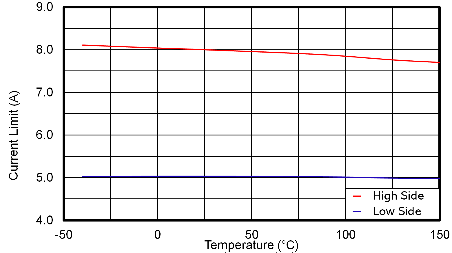 LMR51440-Q1 LMR51450-Q1 LMR51450-Q1 High Side and Low Side Current Limits