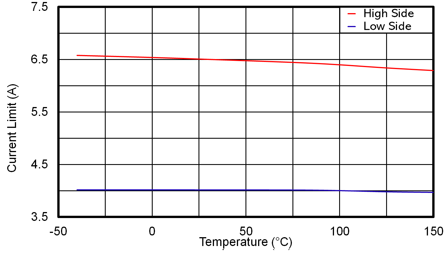 LMR51440-Q1 LMR51450-Q1  LMR51440-Q1 High Side and Low Side Current Limits