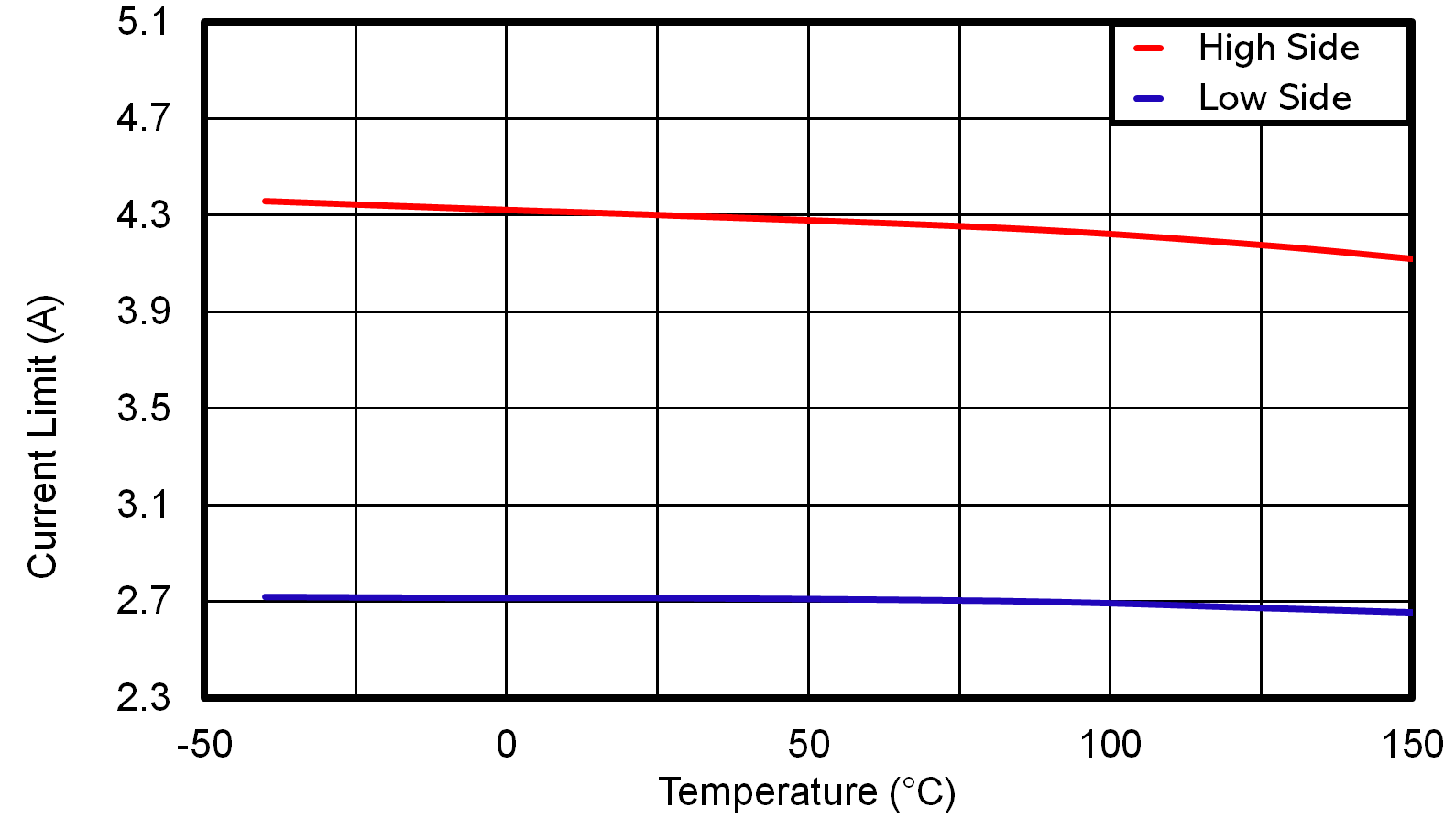 LMR51425-Q1 LMR51435-Q1 LMR51425-Q1 High Side and Low Side Current Limits