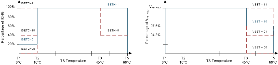 BQ25820 TS Charging Values