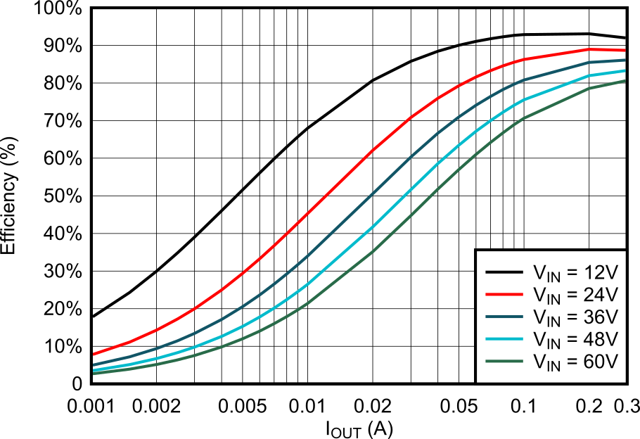 LMR51603 5V FPWM Efficiency vs Load Current