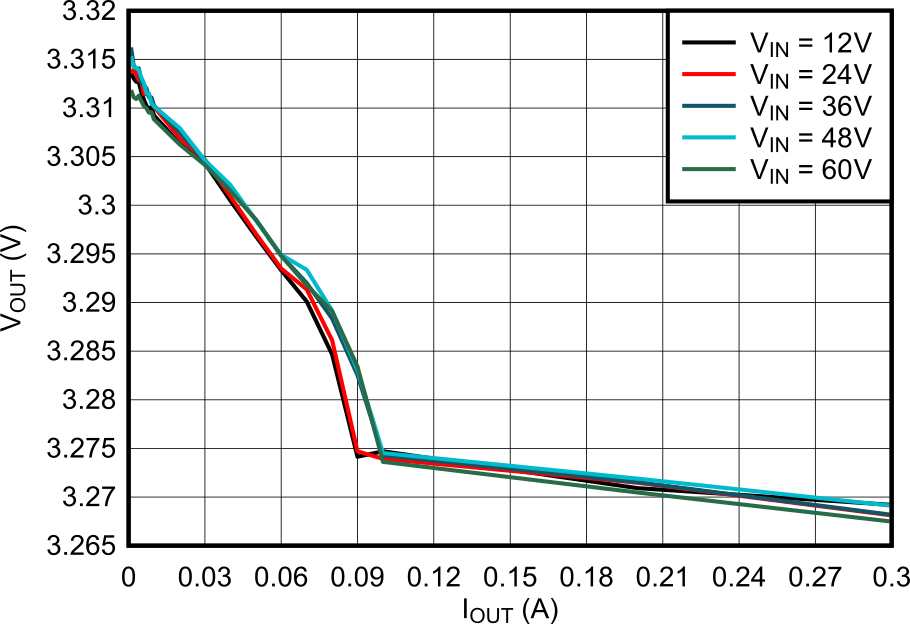 LMR51603 3.3V Load Regulation