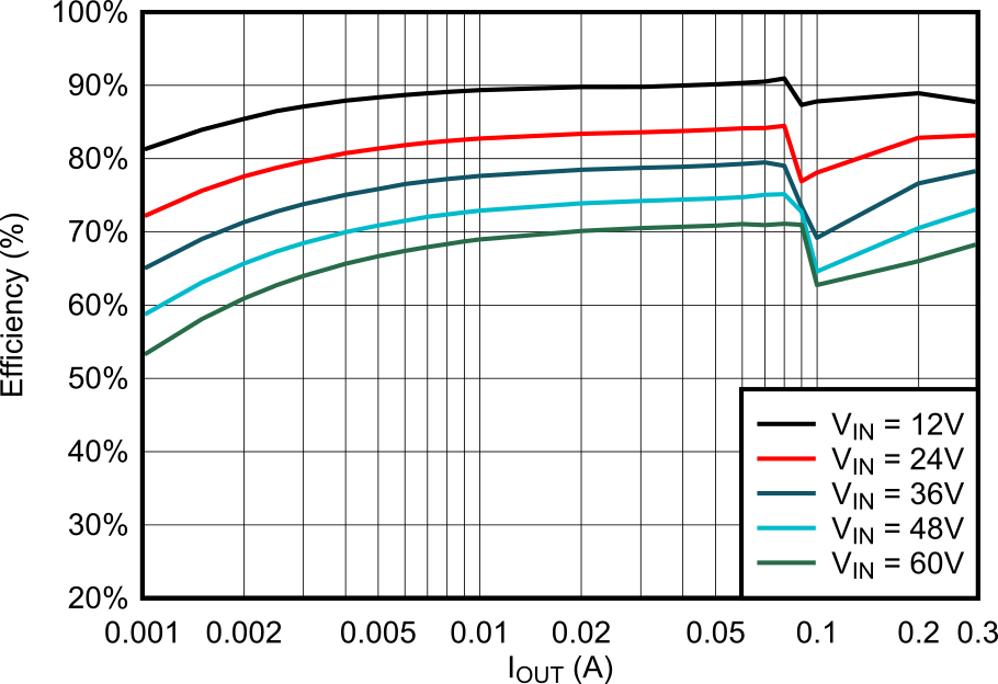 LMR51603 5V PFM Efficiency vs Load Current