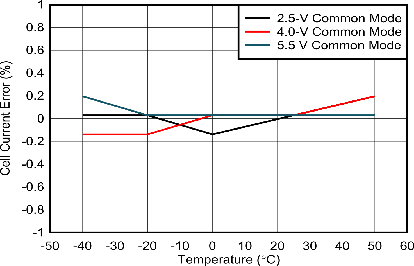 BQ27Z758 2.2A Current Error vs CC ADC Input Common Mode
                        Voltage and Temperature, No Calibration