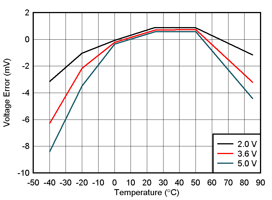 BQ27Z758 Cell
                        Voltage Error vs Battery Voltage and Temperature