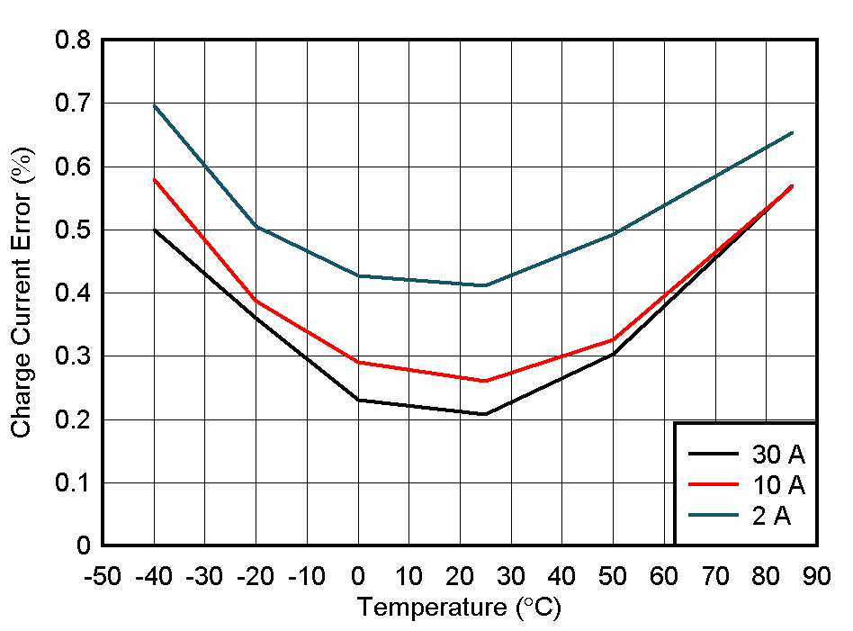 BQ27Z758 Charge Current Error vs
                        Temperature and Charger Current with 1-mΩ sense, No Calibration