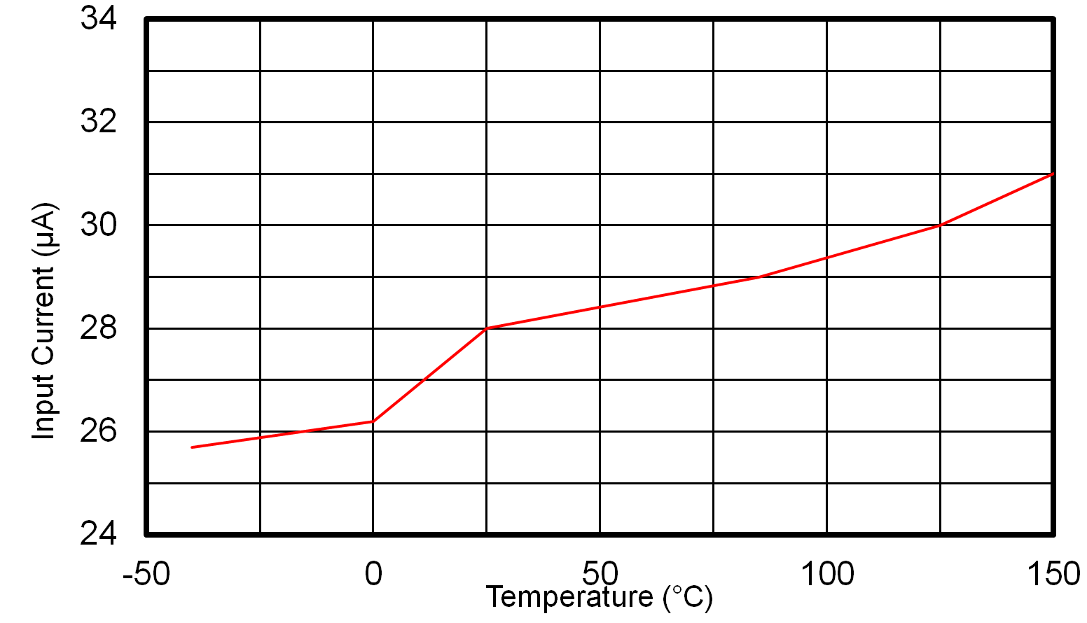 LMR51460-Q1 Non-Switching Input Supply Current