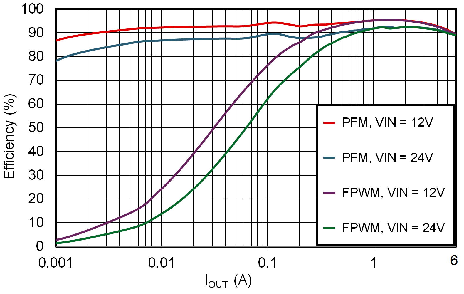 LMR51460-Q1 Efficiency vs Output Current VOUT = 5V, 400kHz