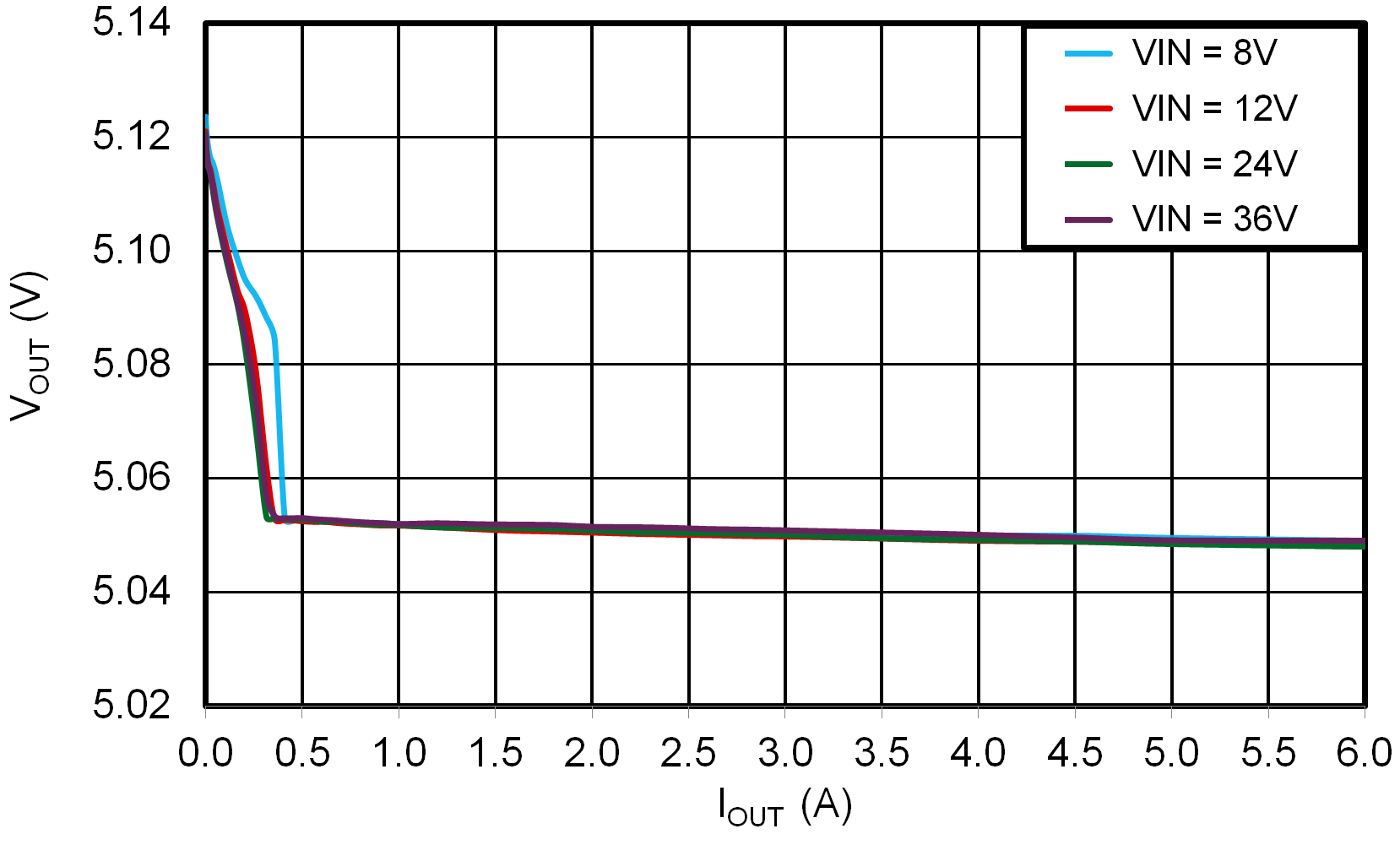 LMR51460-Q1 5V Load Regulation